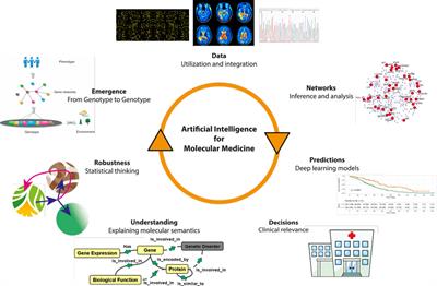 Grand Challenges for Artificial Intelligence in Molecular Medicine